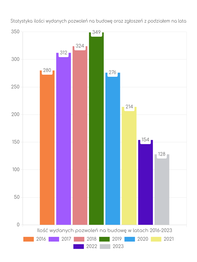 Zestawienie statystyk pozwoleń na budowę w gminie Kozienice